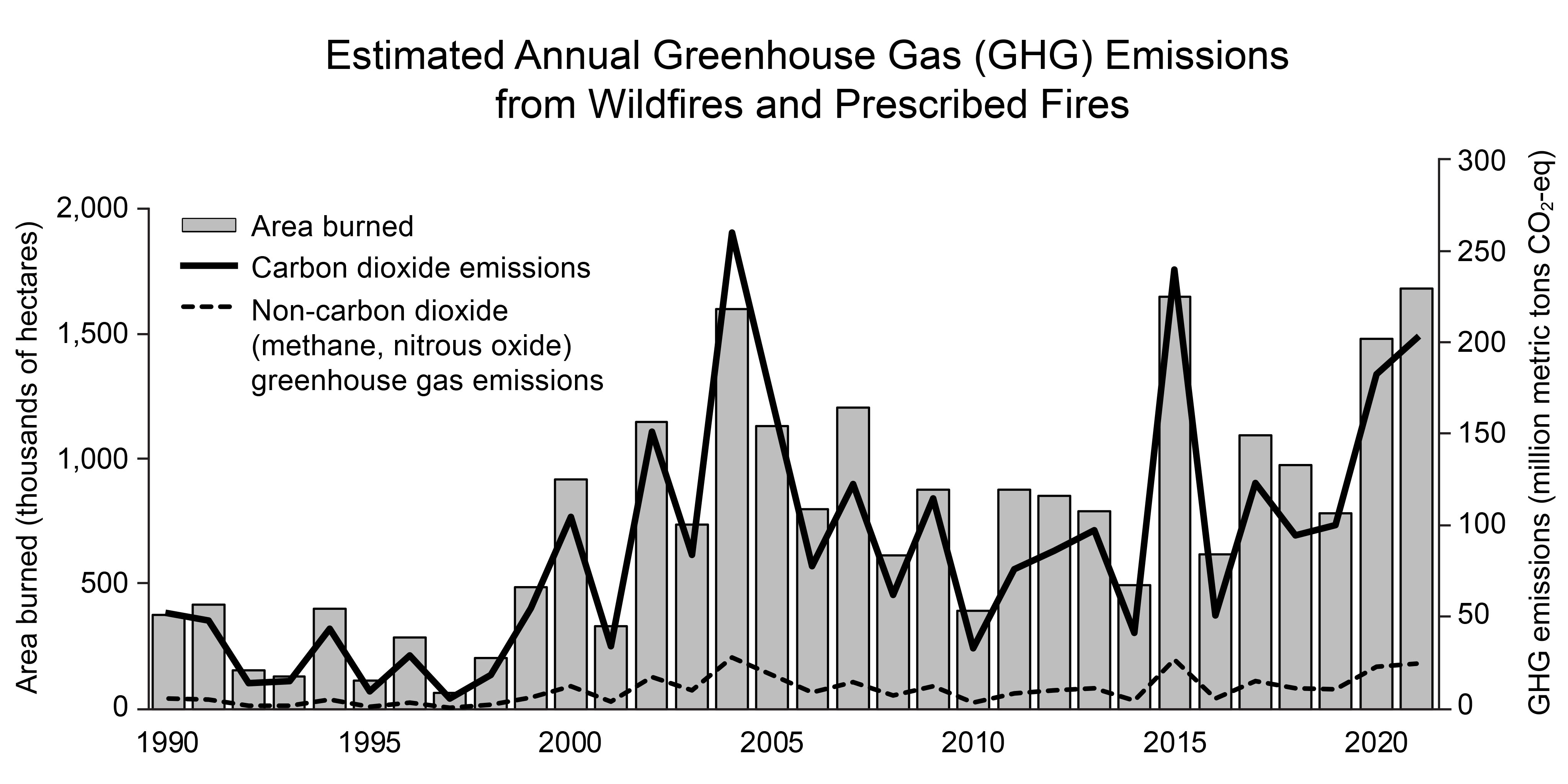 Estimated Annual Greenhouse Gas (GHG) Emissions from Wildfires and Prescribed Fires