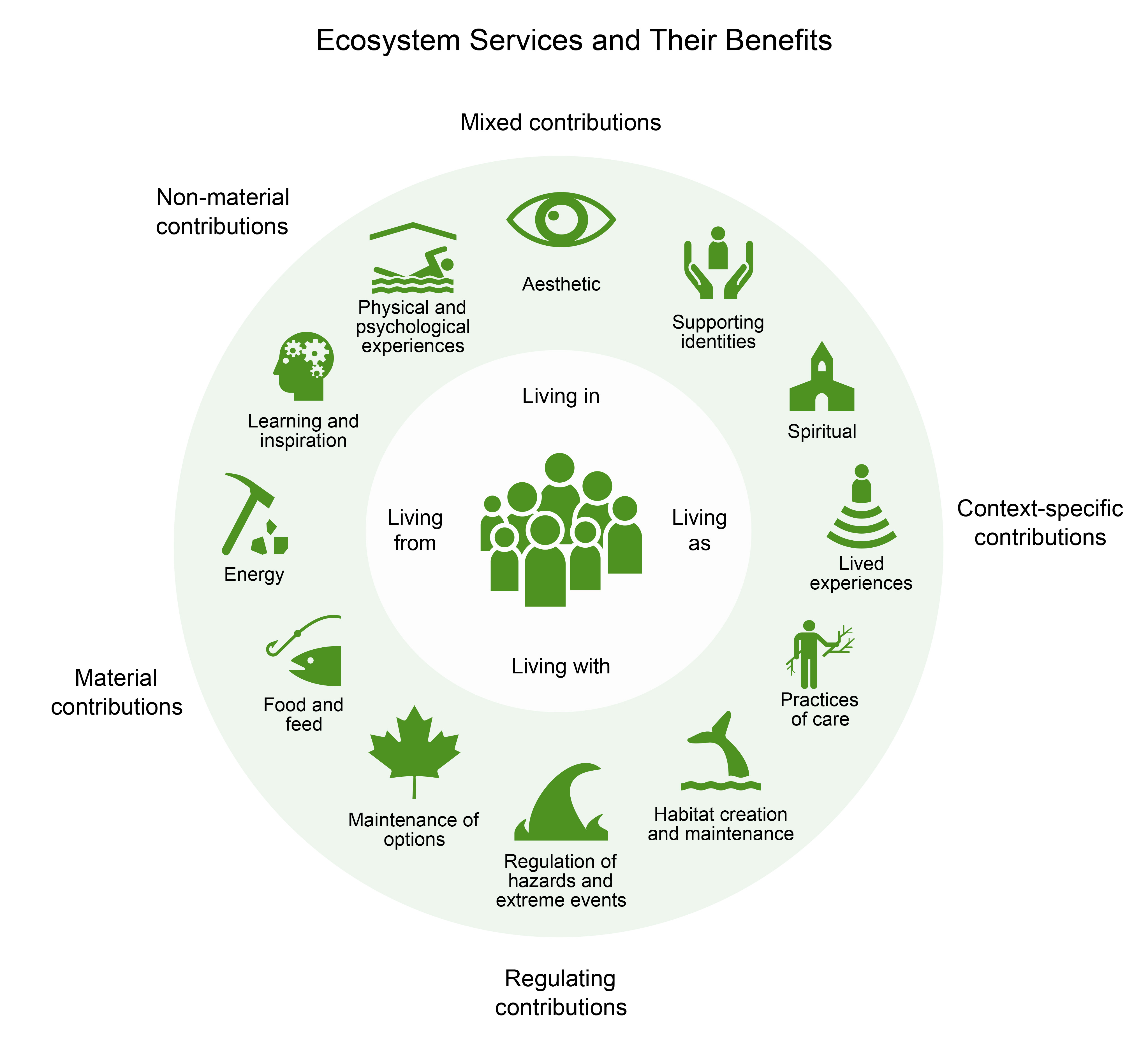 Ecosystem Services and Their Benefits