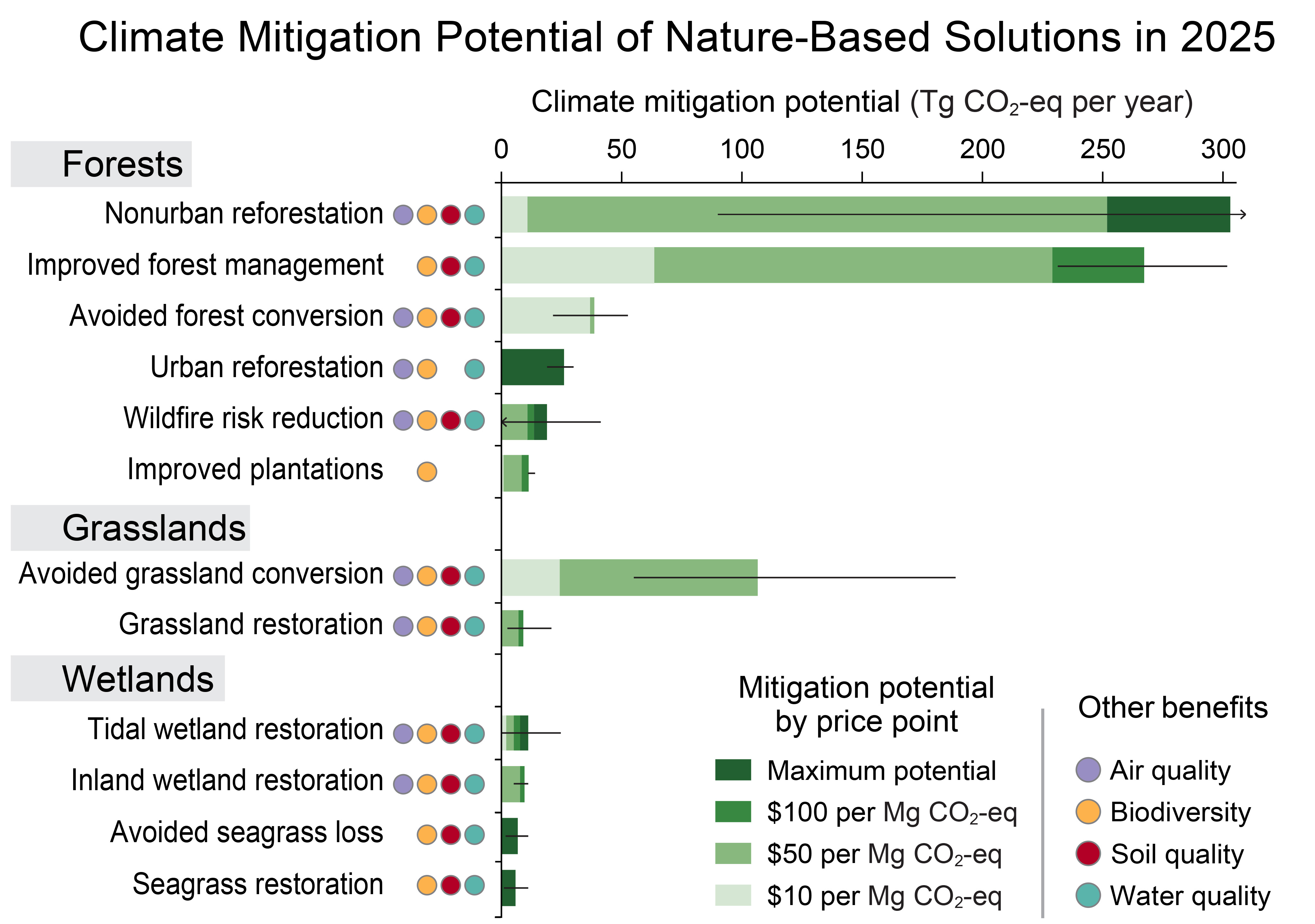 Climate Mitigation Potential of Nature-Based Solutions in 2025