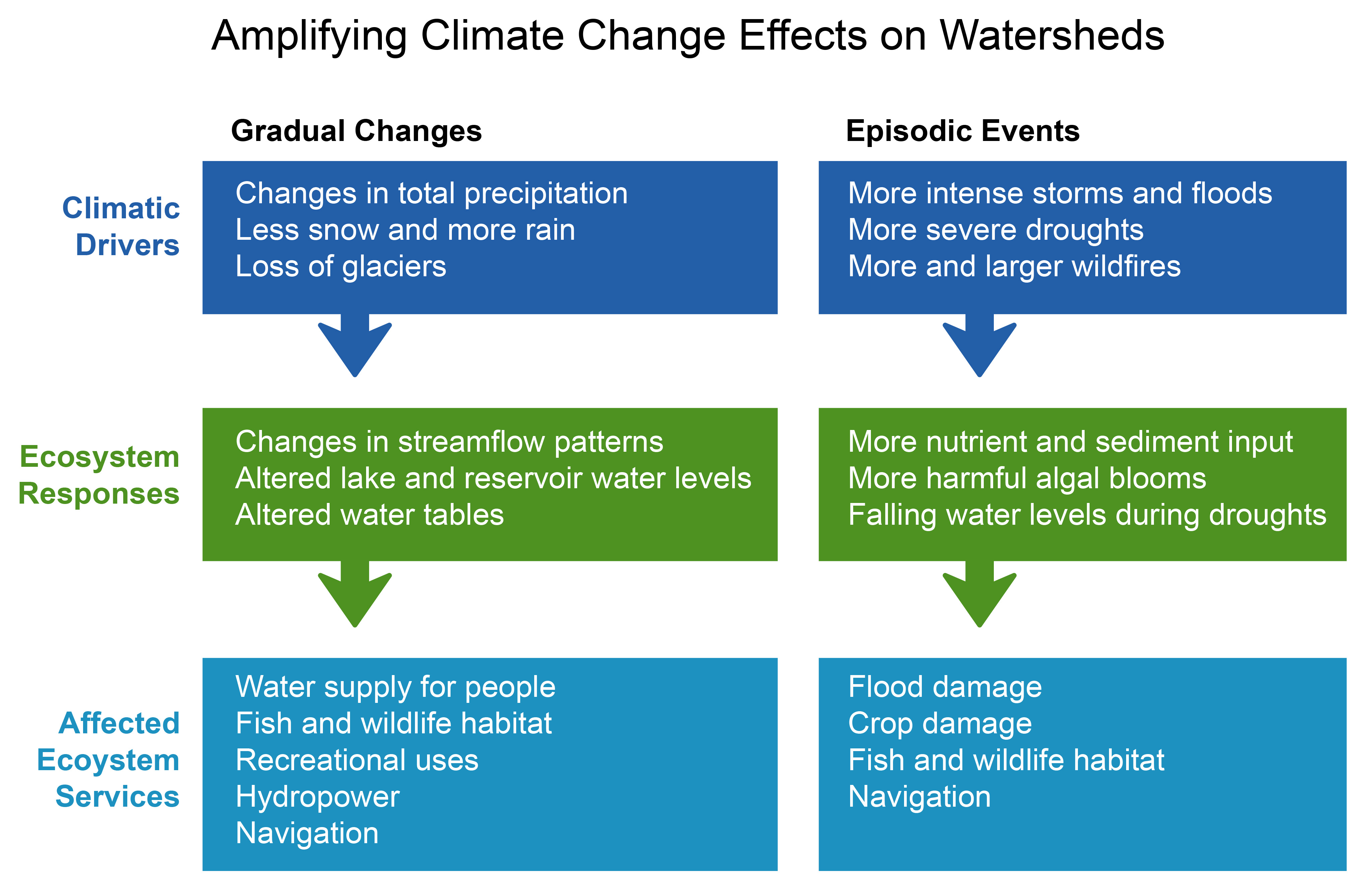Amplifying Climate Change Effects on Watersheds