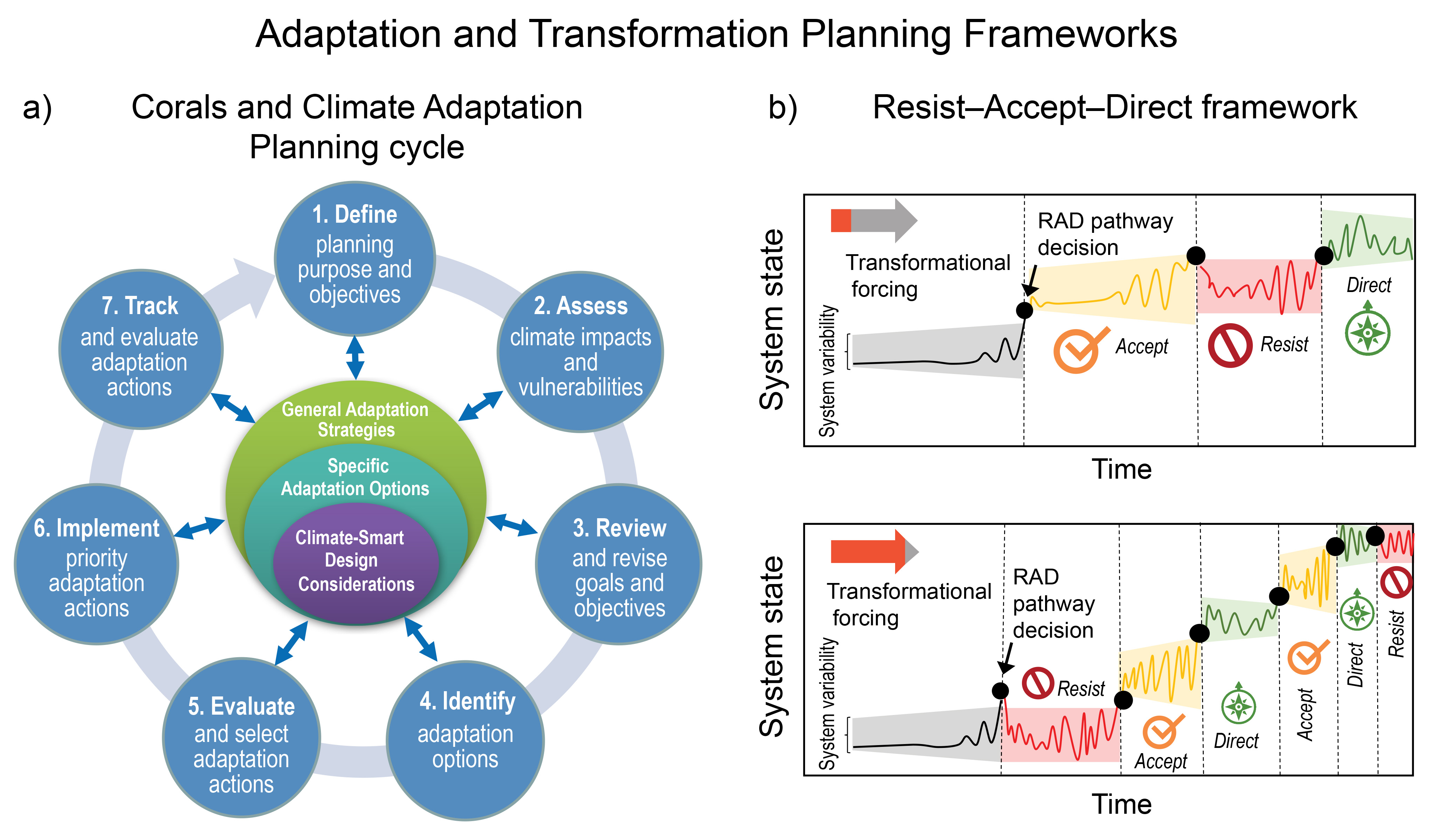 Adaptation and Transformation Planning Frameworks