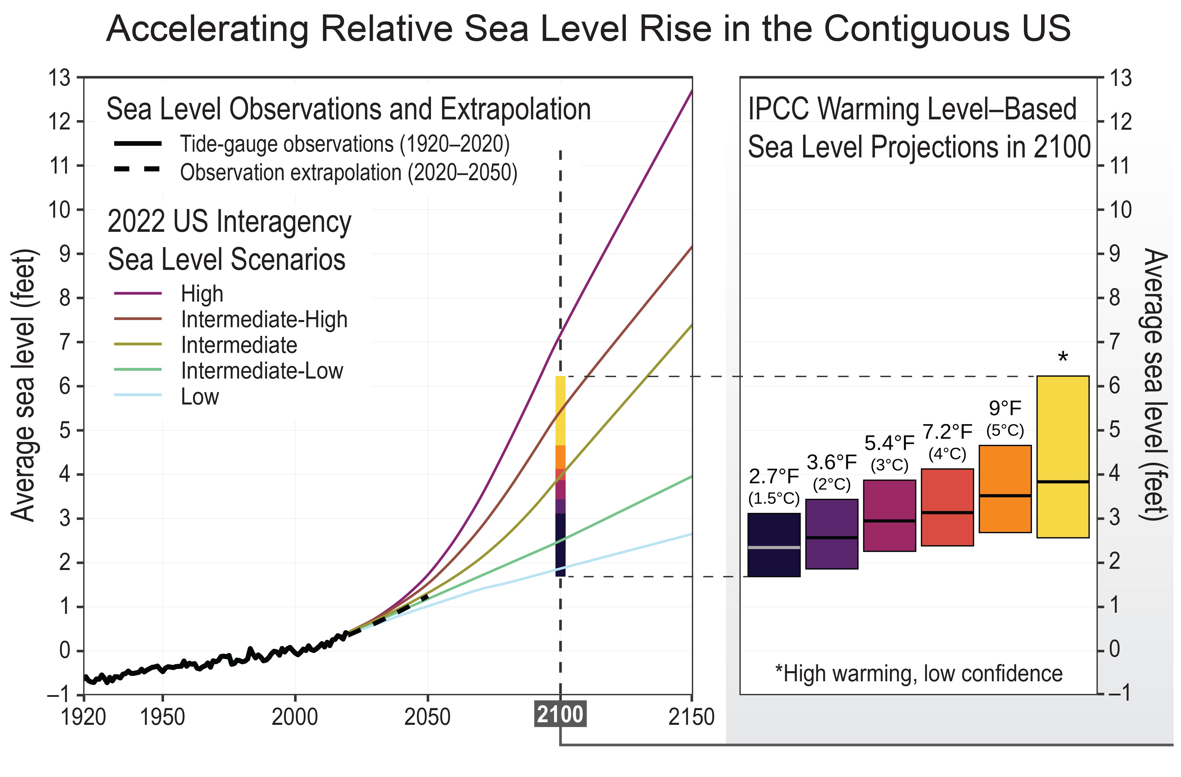 Accelerating Relative Sea Level Rise in the Contiguous US