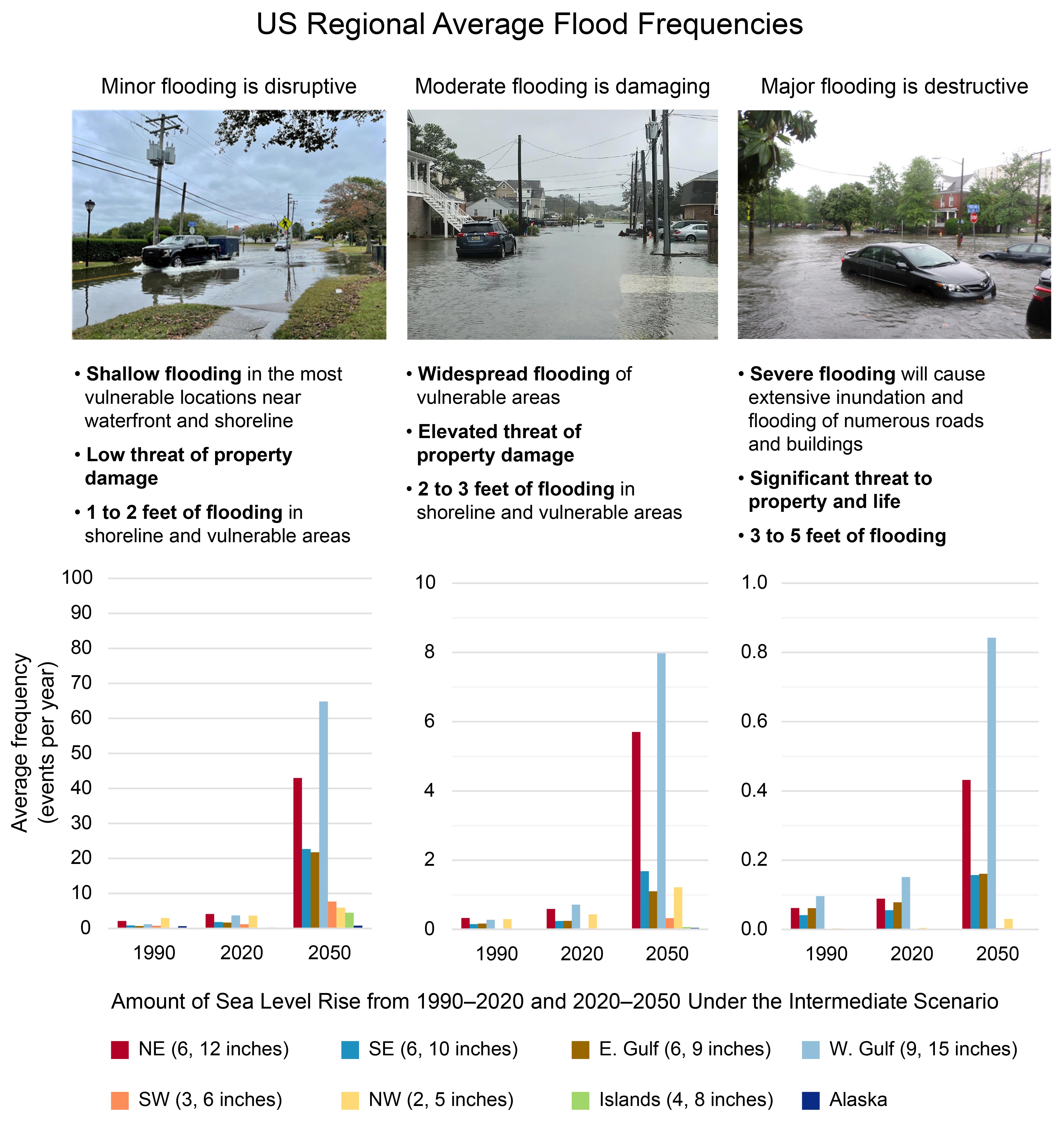 US Regional Average Flood Frequencies