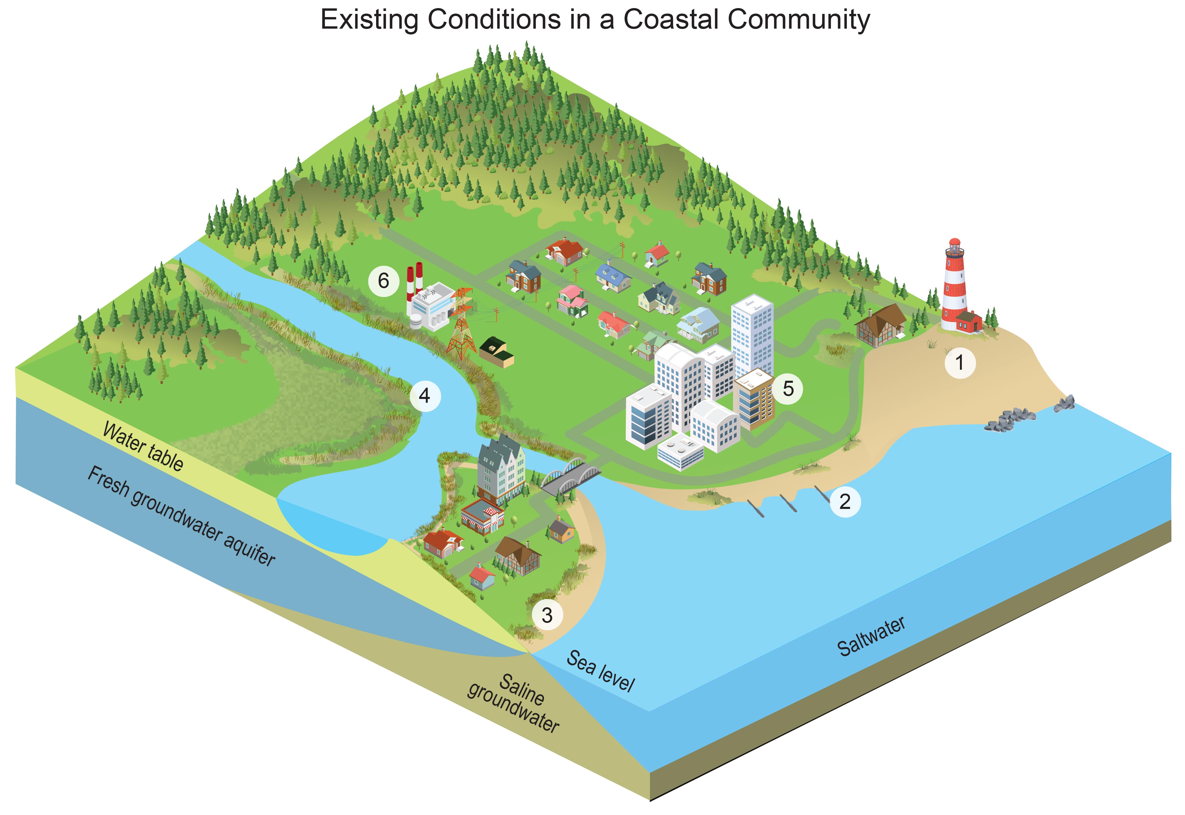 Existing Conditions in a Coastal Community