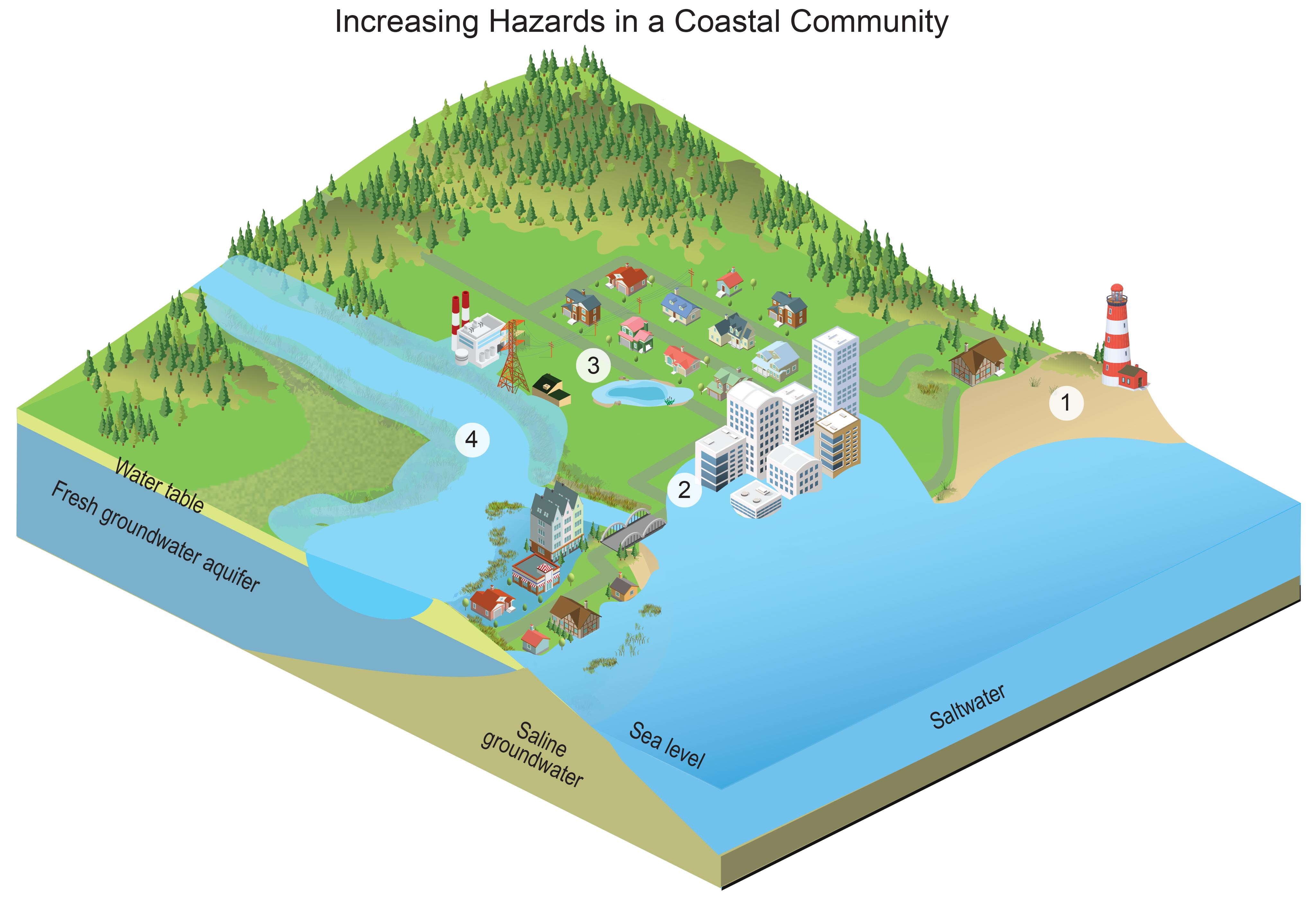 Increasing Hazards in a Coastal Community