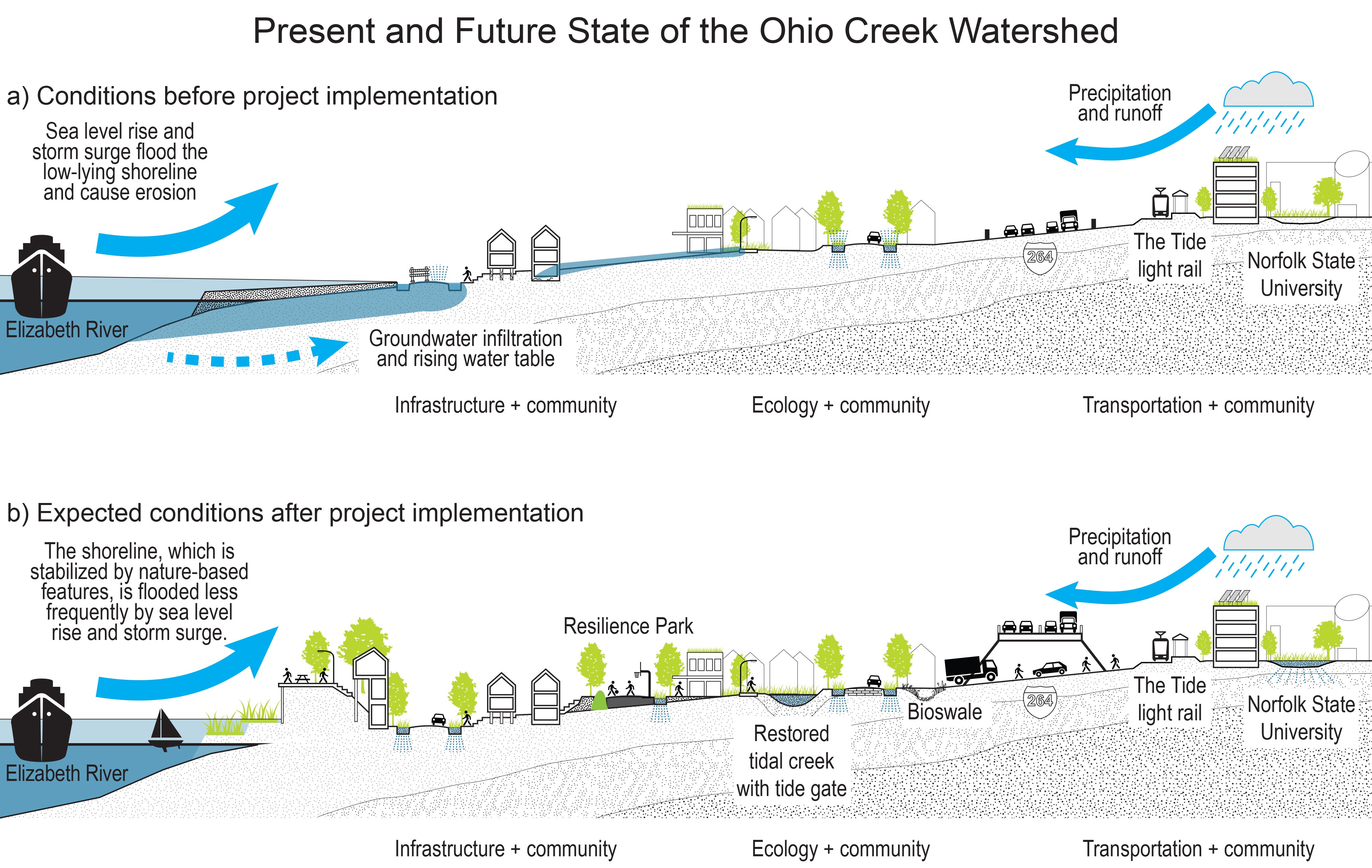 Present and Future State of the Ohio Creek Watershed